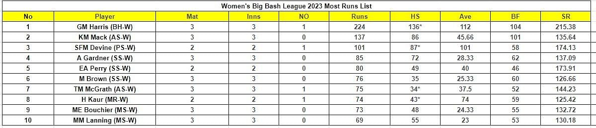 Women's Big Bash League 2023 Most Runs List